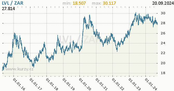Vvoj kurzu LVL/ZAR - graf