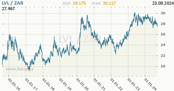 Vvoj kurzu LVL/ZAR - graf