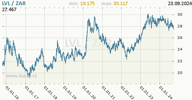 Vvoj kurzu LVL/ZAR - graf