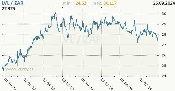 Vvoj kurzu LVL/ZAR - graf
