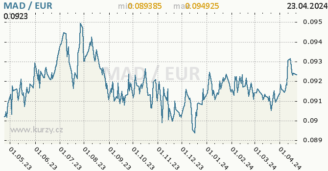 Vvoj kurzu MAD/EUR - graf