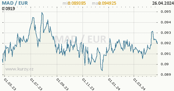 Vvoj kurzu MAD/EUR - graf