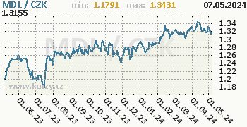 Moldavský leu  graf MDL / CZK denní hodnoty, 1 rok, formát 350 x 180 (px) PNG