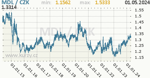 Moldavský leu  graf MDL / CZK denní hodnoty, 10 let, formát 500 x 260 (px) PNG