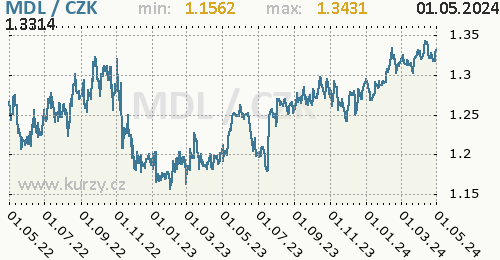 Moldavský leu  graf MDL / CZK denní hodnoty, 2 roky, formát 500 x 260 (px) PNG