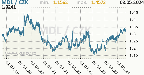 Moldavský leu  graf MDL / CZK denní hodnoty, 5 let, formát 500 x 260 (px) PNG