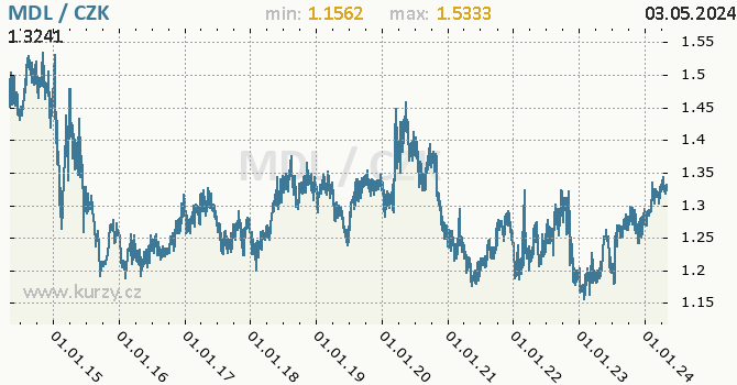 Moldavský leu  graf MDL / CZK denní hodnoty, 10 let, formát 670 x 350 (px) PNG