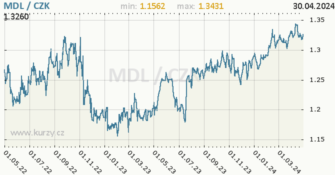 Moldavský leu  graf MDL / CZK denní hodnoty, 2 roky, formát 670 x 350 (px) PNG