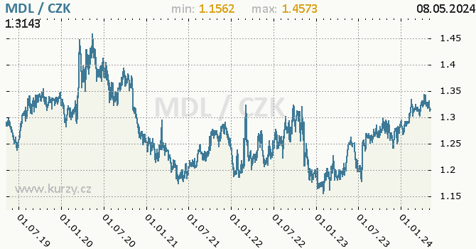 Moldavský leu  graf MDL / CZK denní hodnoty, 5 let, formát 670 x 350 (px) PNG