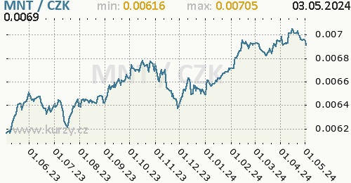 Mongolský tugrik graf 100 MNT / CZK denní hodnoty, 1 rok, formát 500 x 260 (px) PNG