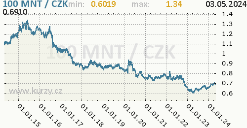 Mongolský tugrik graf 100 MNT / CZK denní hodnoty, 10 let, formát 500 x 260 (px) PNG