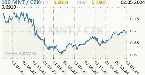 Mongolský tugrik graf 100 MNT / CZK denní hodnoty, 2 roky, formát 500 x 260 (px) PNG