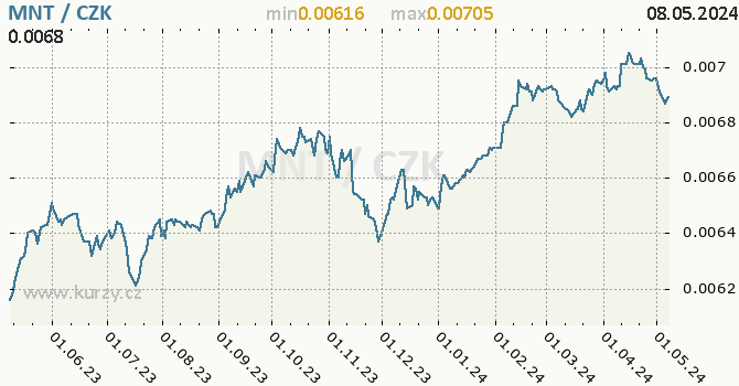 Mongolský tugrik graf 100 MNT / CZK denní hodnoty, 1 rok, formát 670 x 350 (px) PNG