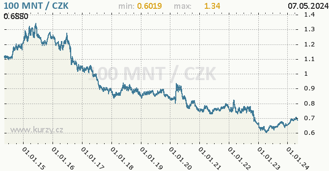 Mongolský tugrik graf 100 MNT / CZK denní hodnoty, 10 let, formát 670 x 350 (px) PNG