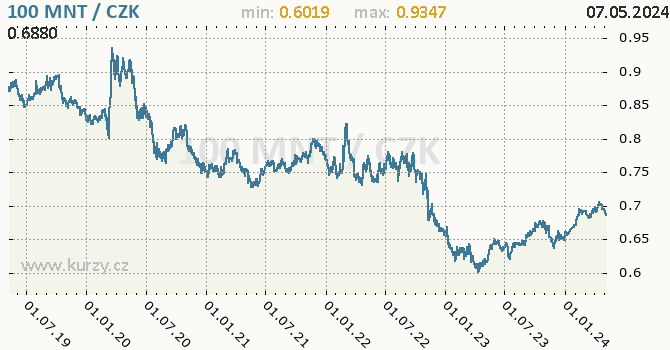 Mongolský tugrik graf 100 MNT / CZK denní hodnoty, 5 let, formát 670 x 350 (px) PNG