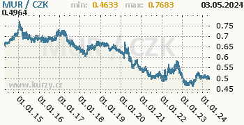 Mauricijská rupie graf MUR / CZK denní hodnoty, 10 let, formát 350 x 180 (px) PNG