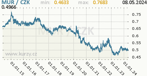 Mauricijská rupie graf MUR / CZK denní hodnoty, 10 let, formát 500 x 260 (px) PNG