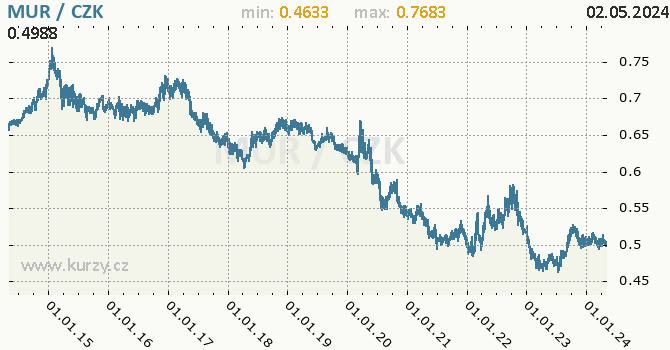 Mauricijská rupie graf MUR / CZK denní hodnoty, 10 let, formát 670 x 350 (px) PNG