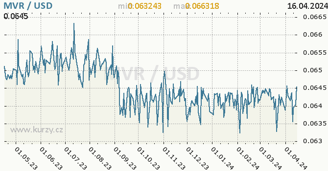 Vvoj kurzu MVR/USD - graf
