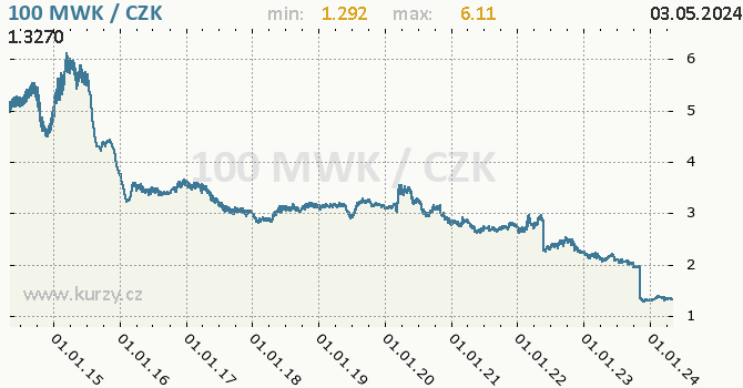 Malawijská kwacha graf 100 MWK / CZK denní hodnoty, 10 let, formát 670 x 350 (px) PNG