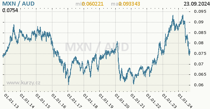 Vvoj kurzu MXN/AUD - graf