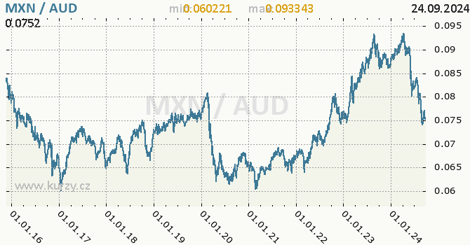 Vvoj kurzu MXN/AUD - graf