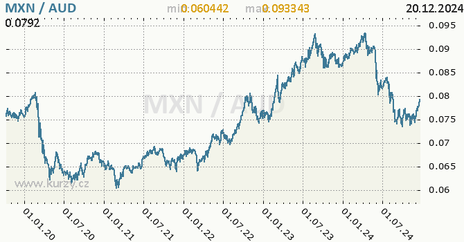 Vvoj kurzu MXN/AUD - graf