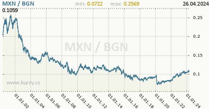 Vvoj kurzu MXN/BGN - graf