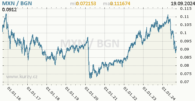 Vvoj kurzu MXN/BGN - graf