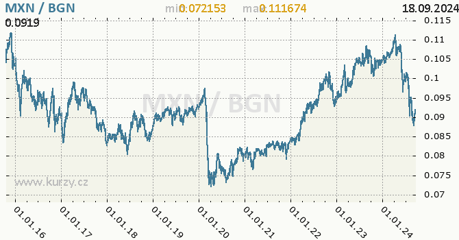 Vvoj kurzu MXN/BGN - graf