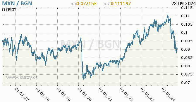 Vvoj kurzu MXN/BGN - graf