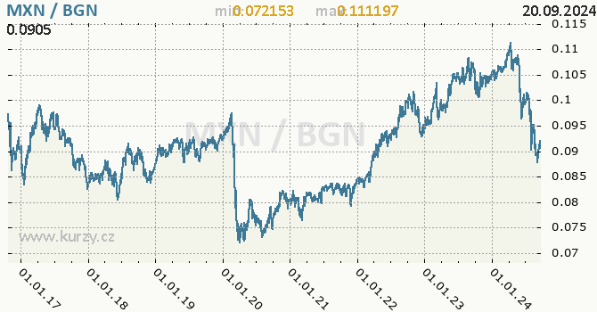 Vvoj kurzu MXN/BGN - graf