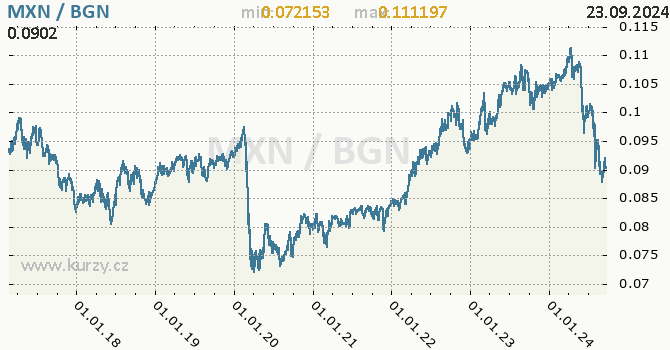 Vvoj kurzu MXN/BGN - graf