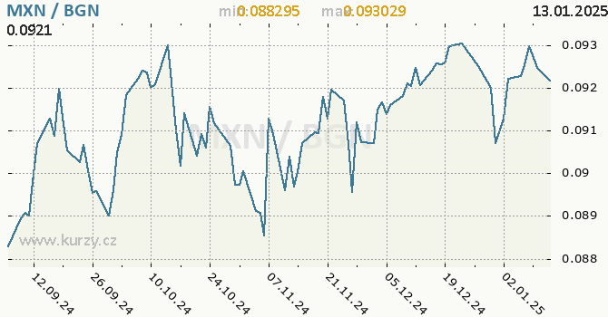 Vvoj kurzu MXN/BGN - graf