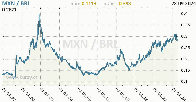 Vvoj kurzu MXN/BRL - graf