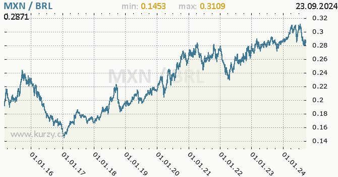Vvoj kurzu MXN/BRL - graf
