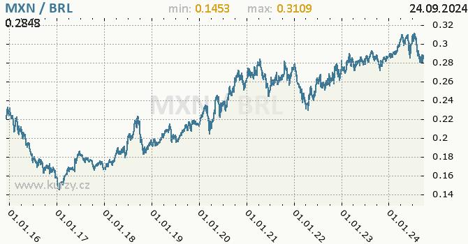 Vvoj kurzu MXN/BRL - graf