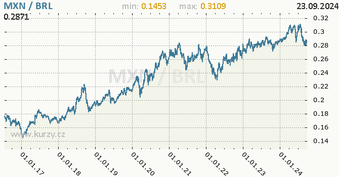 Vvoj kurzu MXN/BRL - graf