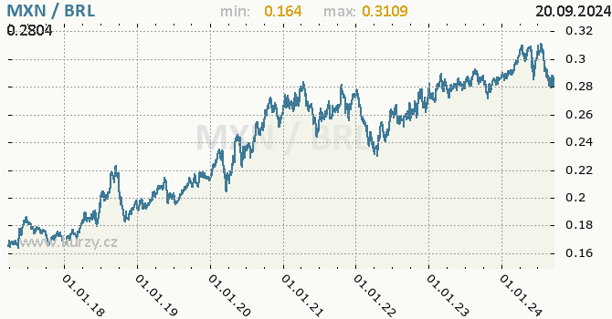 Vvoj kurzu MXN/BRL - graf