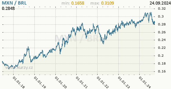 Vvoj kurzu MXN/BRL - graf