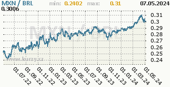 Graf MXN / BRL denní hodnoty, 2 roky
