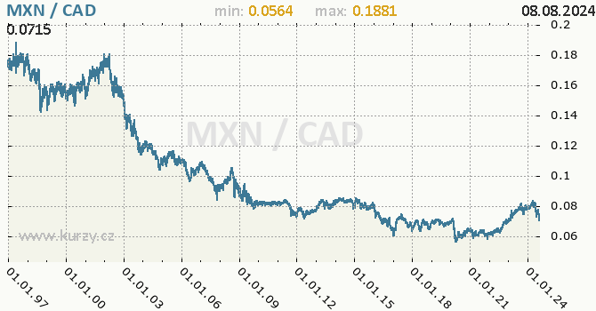 Vvoj kurzu MXN/CAD - graf