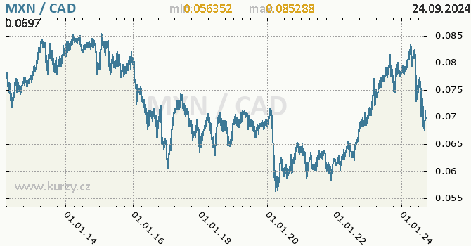 Vvoj kurzu MXN/CAD - graf