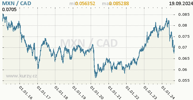 Vvoj kurzu MXN/CAD - graf