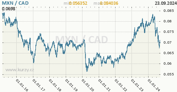 Vvoj kurzu MXN/CAD - graf