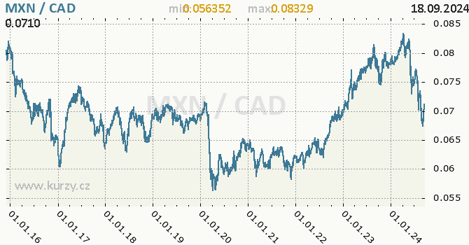 Vvoj kurzu MXN/CAD - graf
