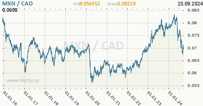 Vvoj kurzu MXN/CAD - graf