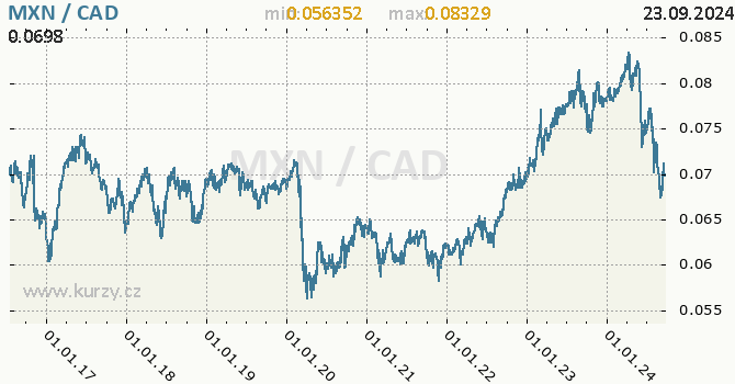 Vvoj kurzu MXN/CAD - graf
