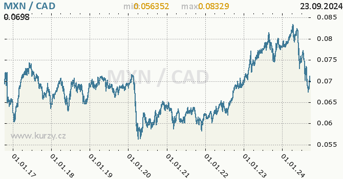 Vvoj kurzu MXN/CAD - graf
