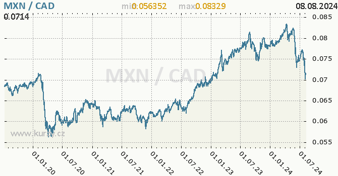 Vvoj kurzu MXN/CAD - graf